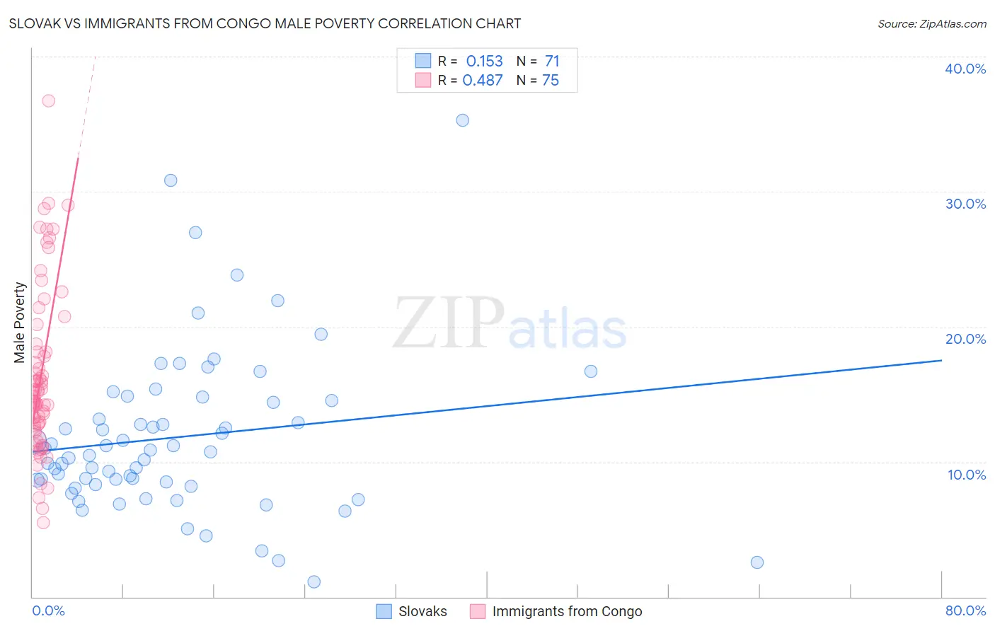 Slovak vs Immigrants from Congo Male Poverty