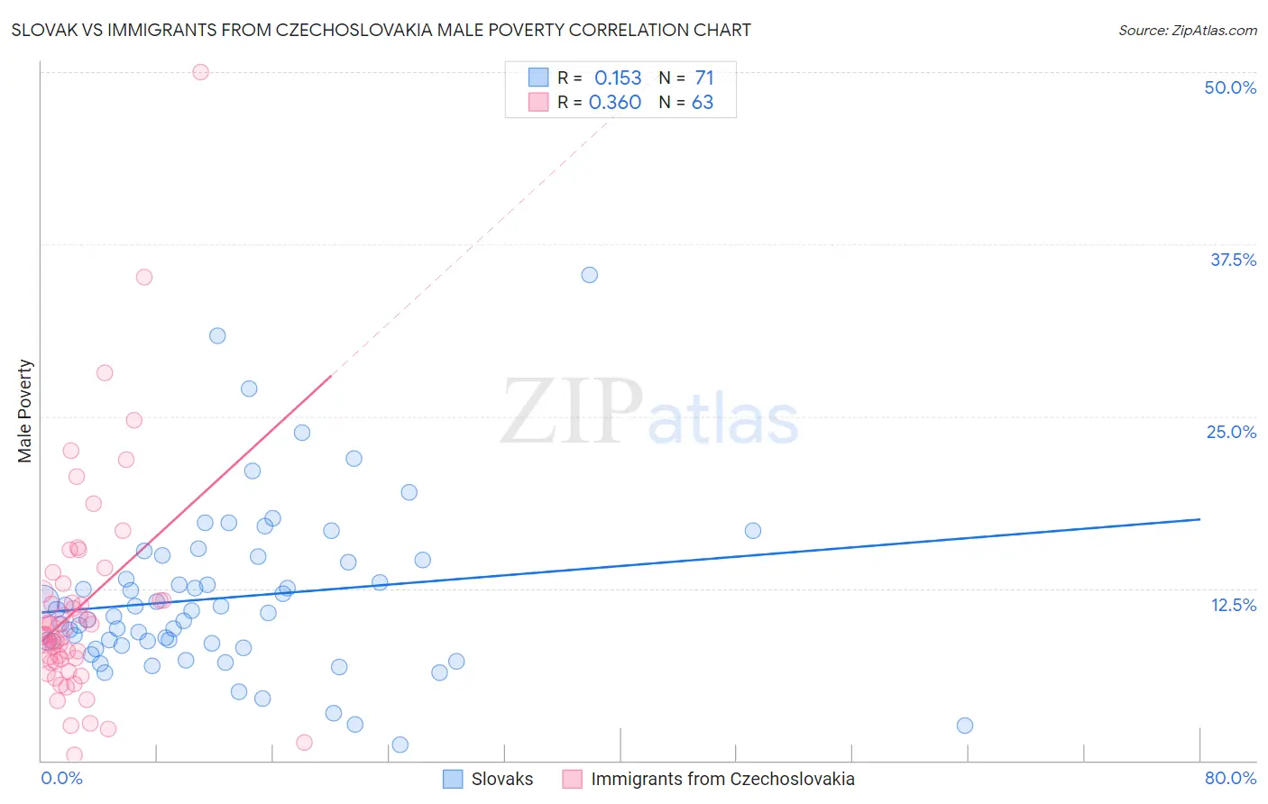 Slovak vs Immigrants from Czechoslovakia Male Poverty