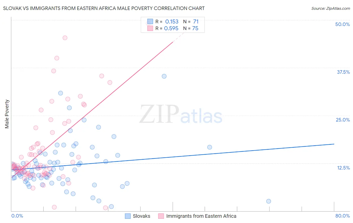Slovak vs Immigrants from Eastern Africa Male Poverty