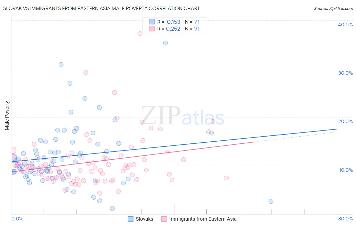 Slovak vs Immigrants from Eastern Asia Male Poverty