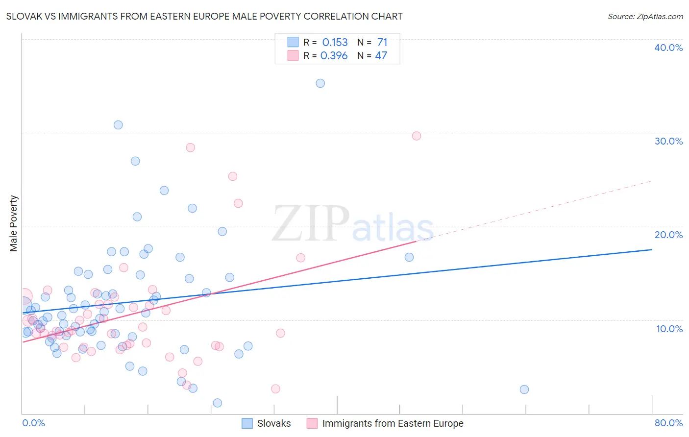Slovak vs Immigrants from Eastern Europe Male Poverty