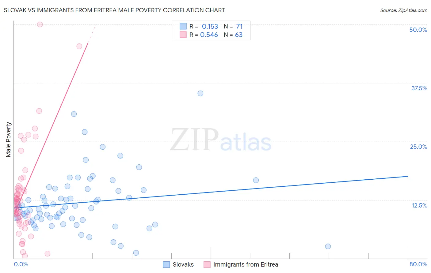 Slovak vs Immigrants from Eritrea Male Poverty