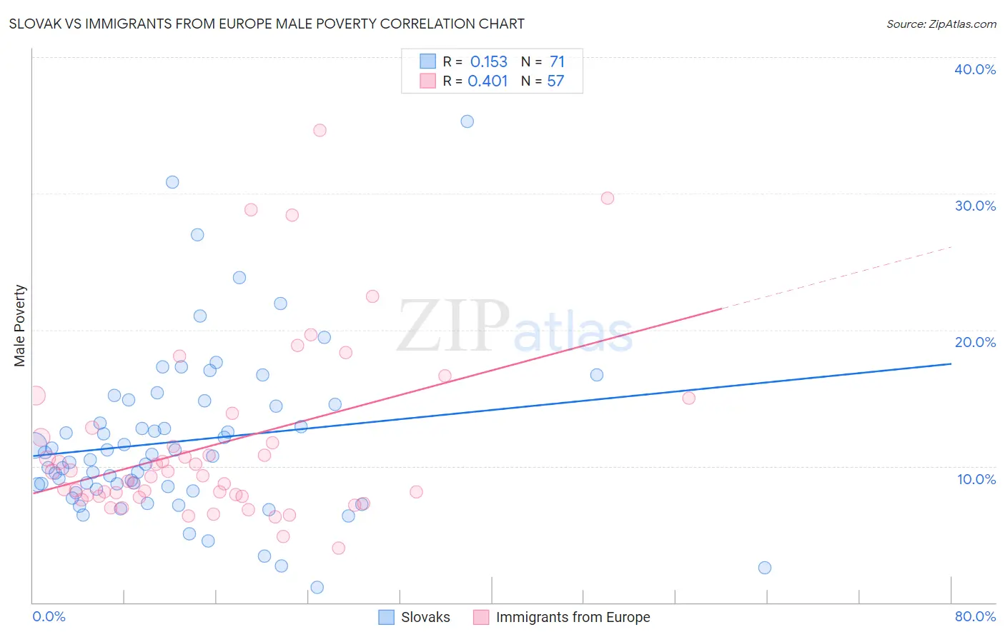 Slovak vs Immigrants from Europe Male Poverty