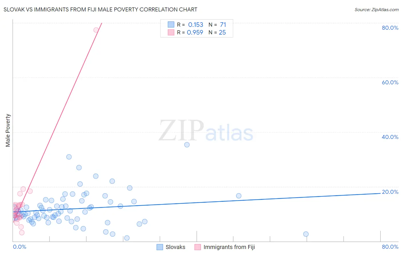 Slovak vs Immigrants from Fiji Male Poverty