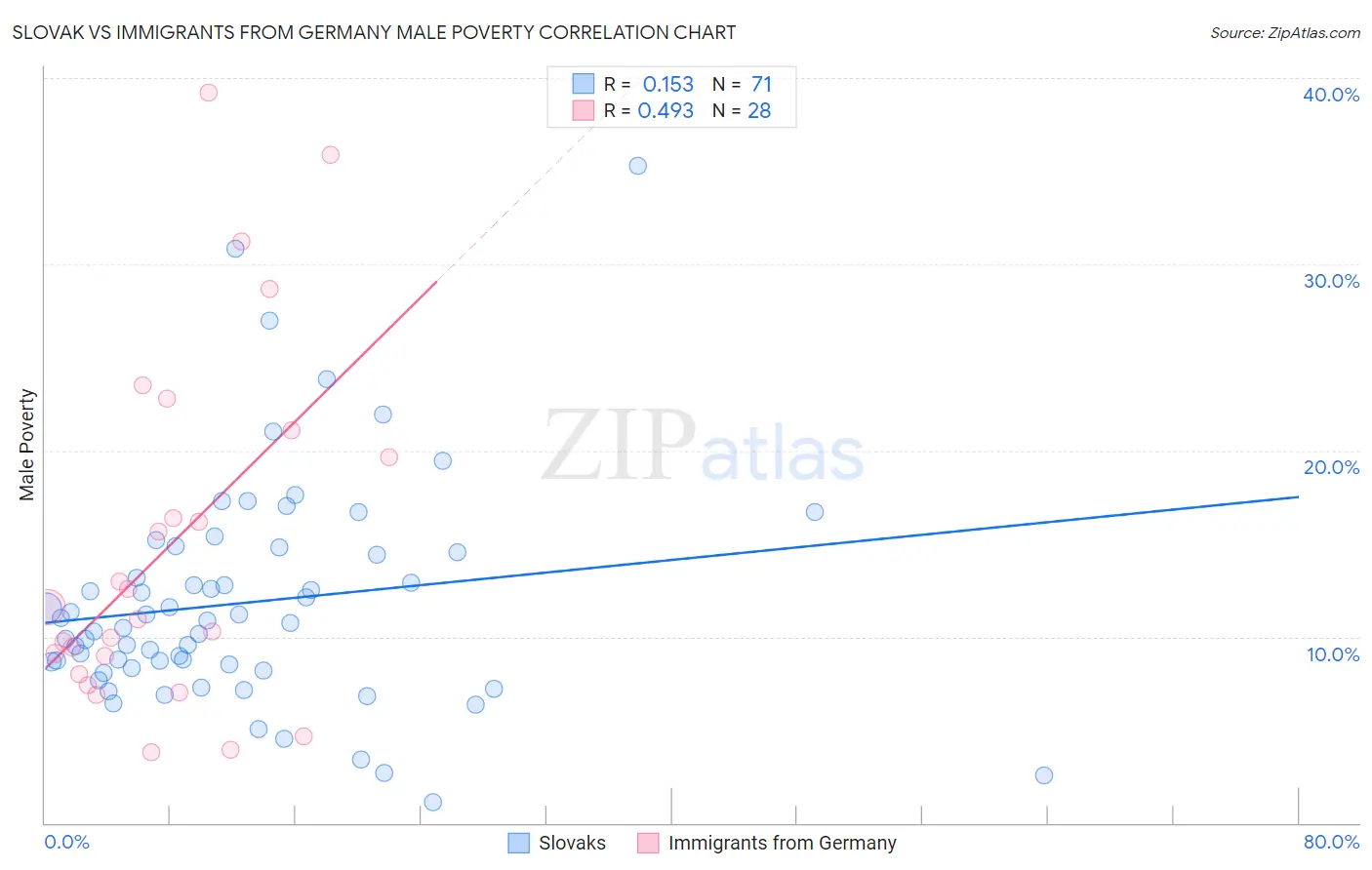 Slovak vs Immigrants from Germany Male Poverty