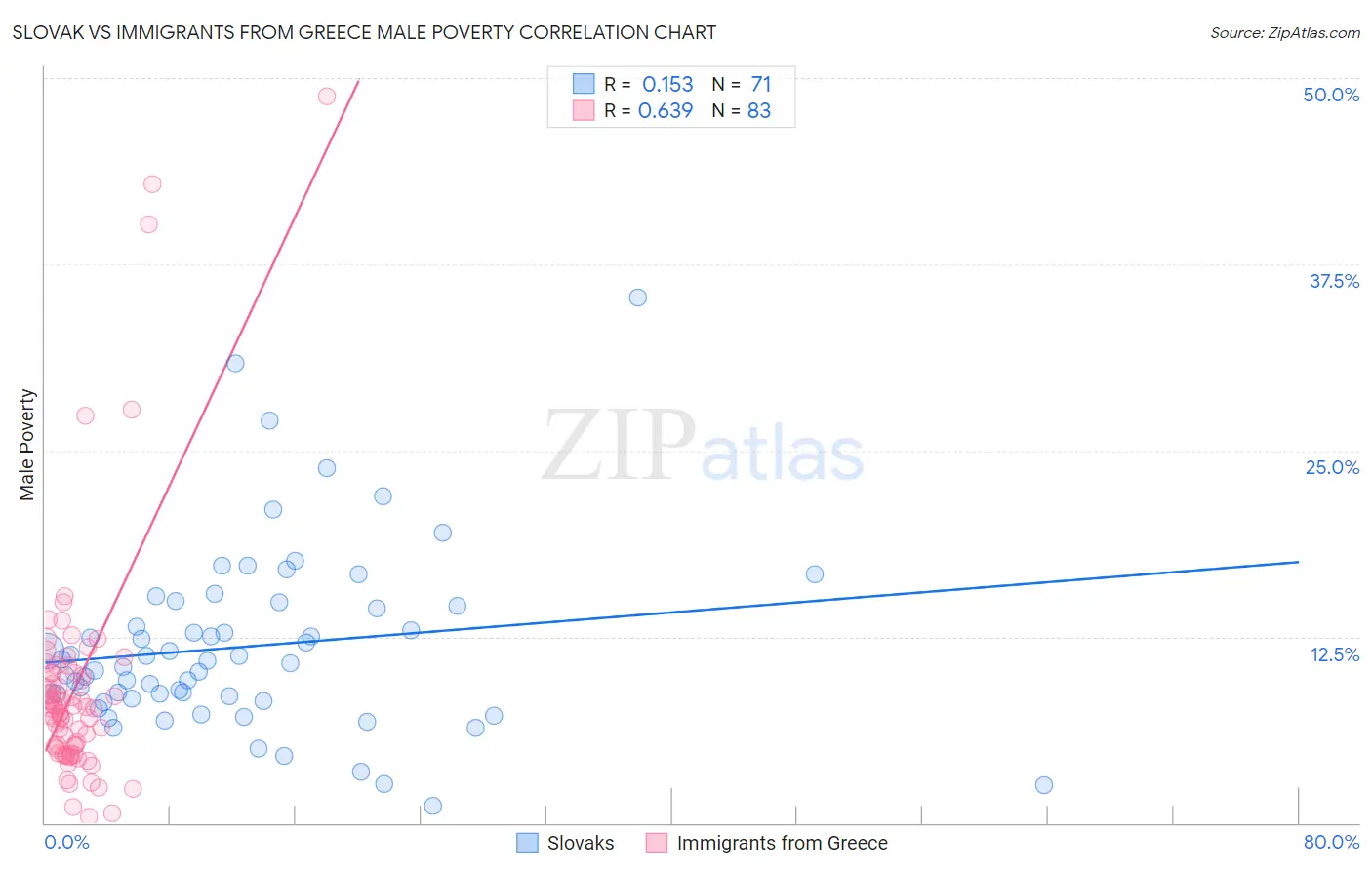 Slovak vs Immigrants from Greece Male Poverty