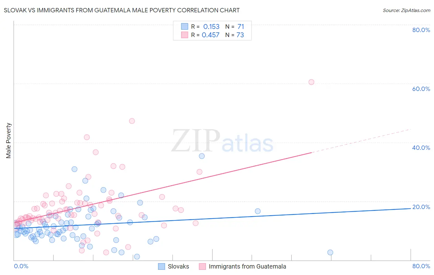 Slovak vs Immigrants from Guatemala Male Poverty