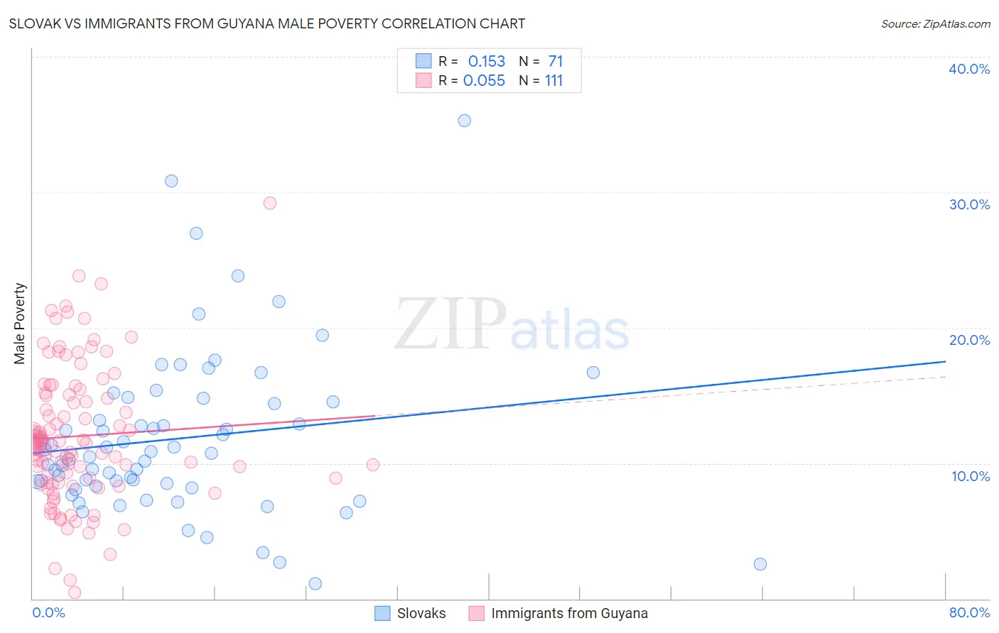 Slovak vs Immigrants from Guyana Male Poverty