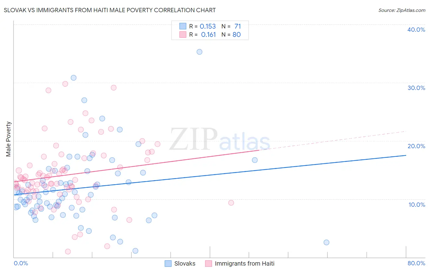 Slovak vs Immigrants from Haiti Male Poverty