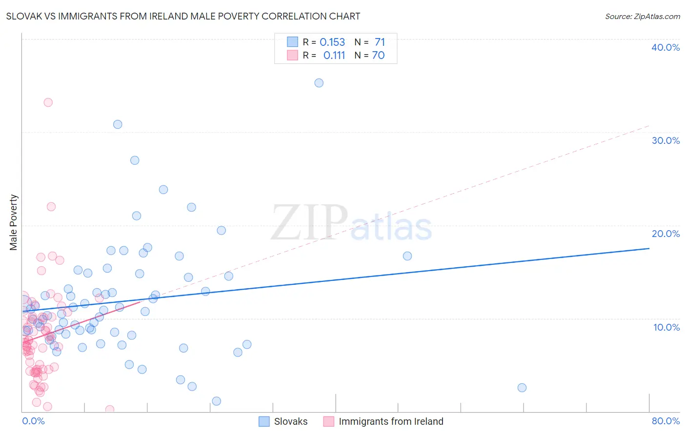 Slovak vs Immigrants from Ireland Male Poverty