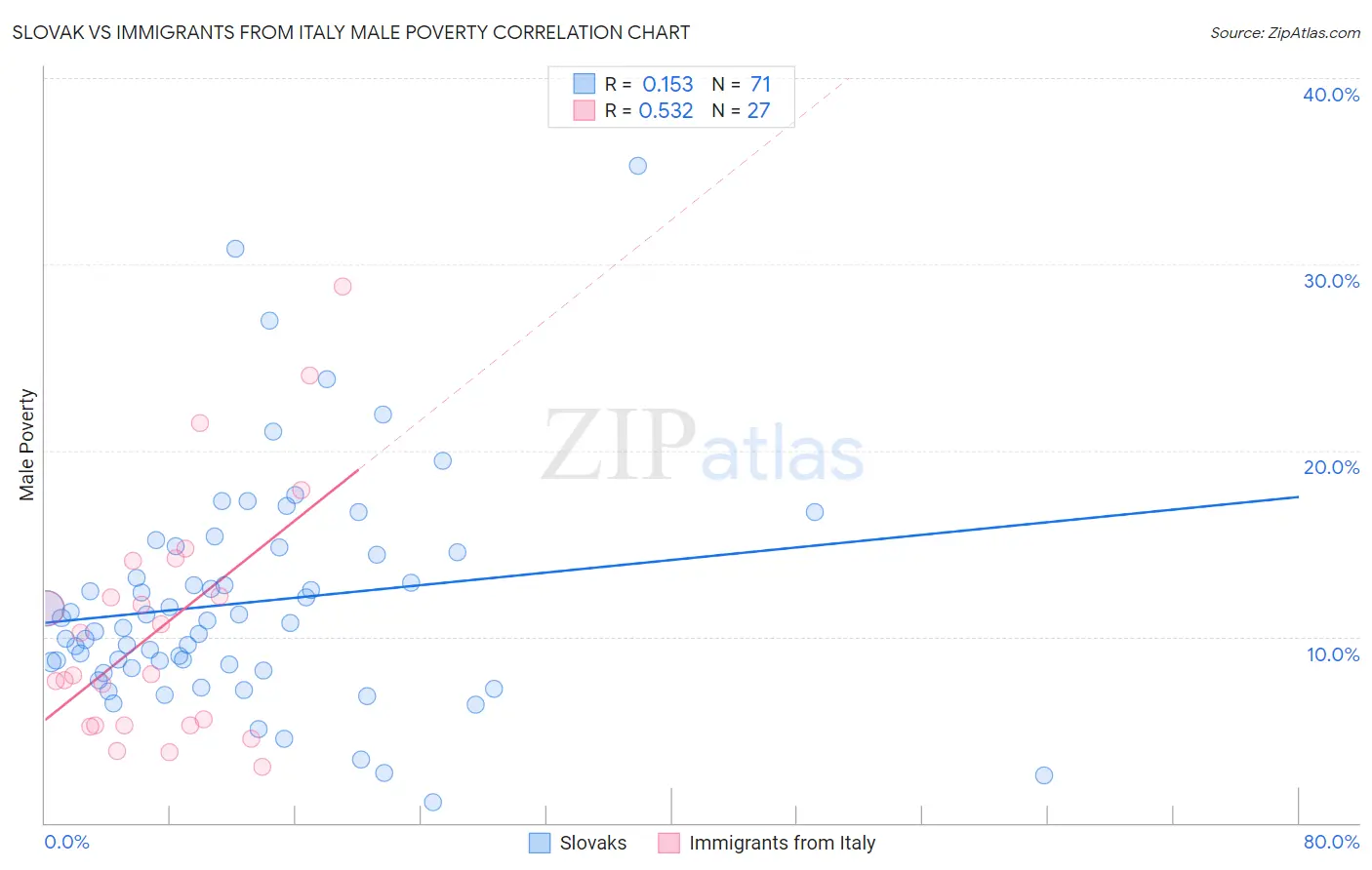 Slovak vs Immigrants from Italy Male Poverty
