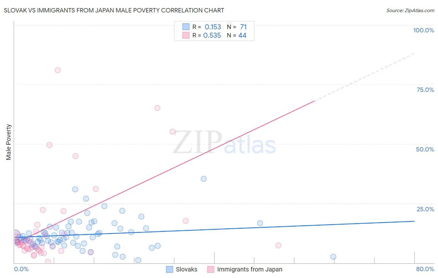 Slovak vs Immigrants from Japan Male Poverty