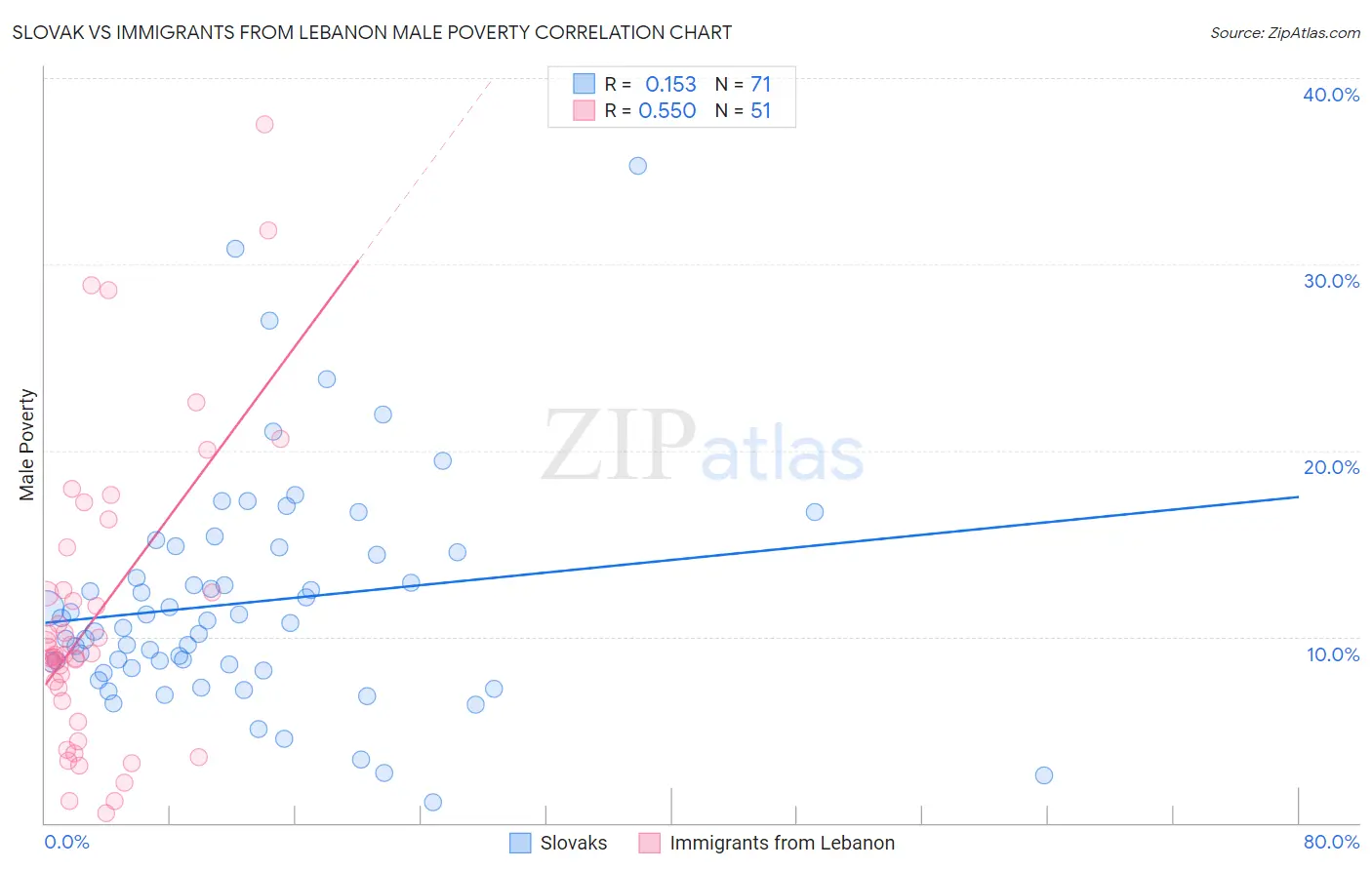 Slovak vs Immigrants from Lebanon Male Poverty