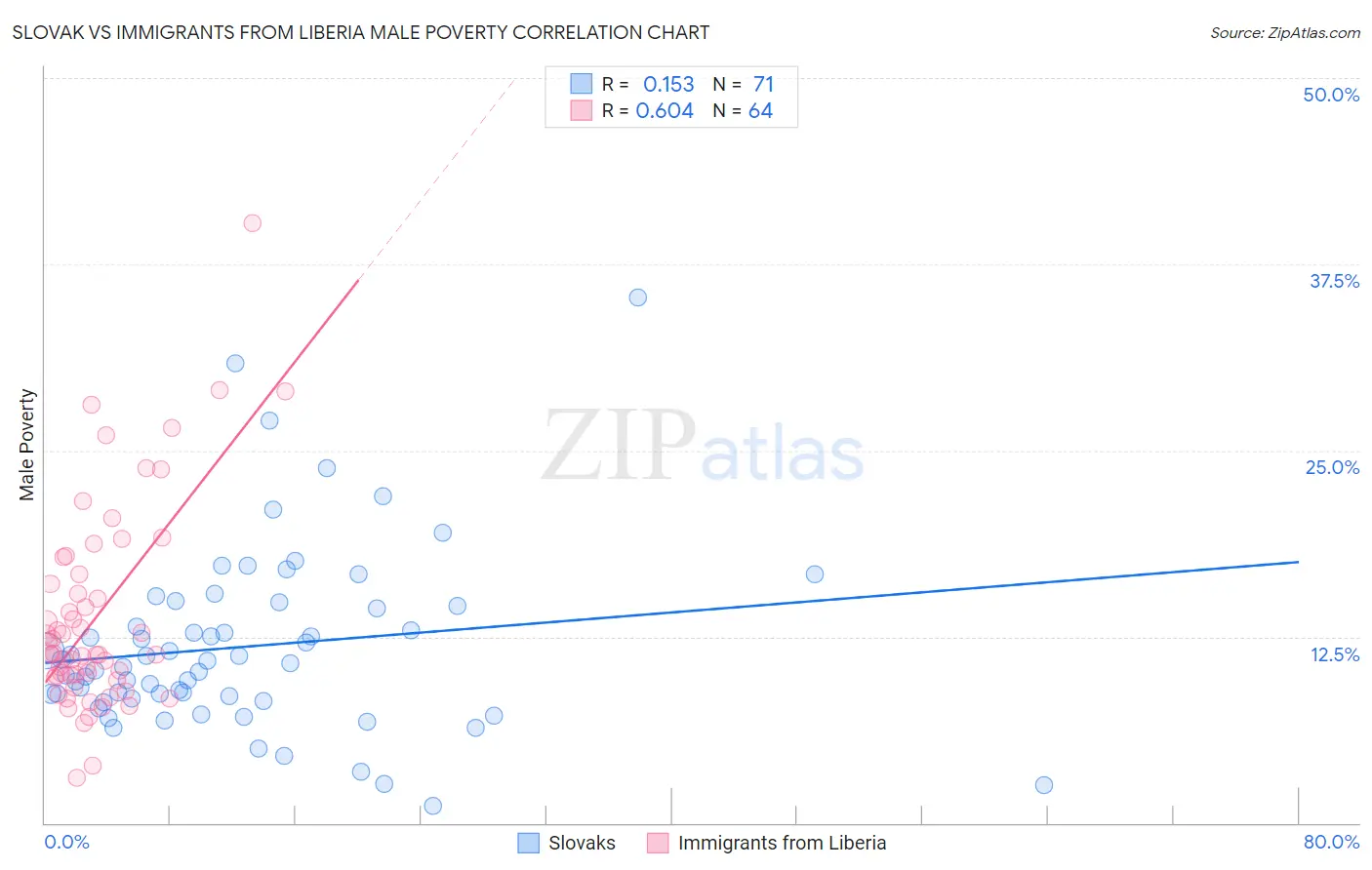 Slovak vs Immigrants from Liberia Male Poverty