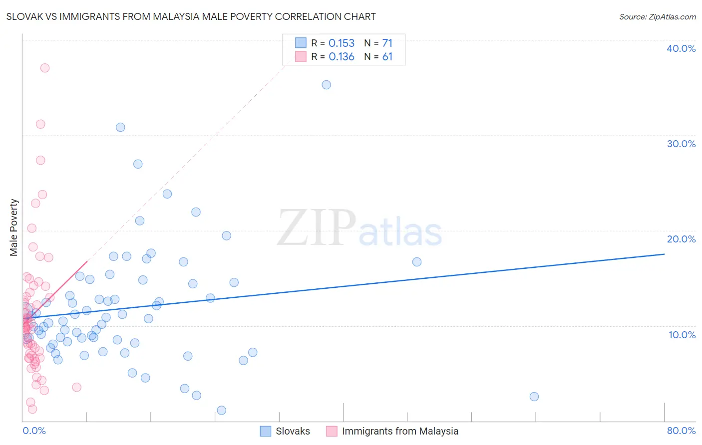 Slovak vs Immigrants from Malaysia Male Poverty