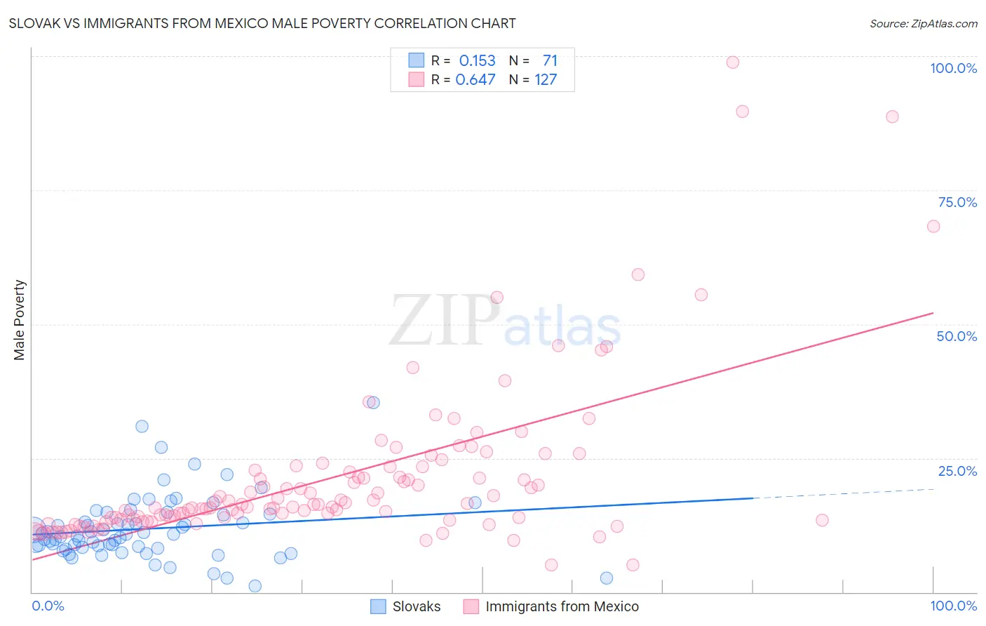 Slovak vs Immigrants from Mexico Male Poverty