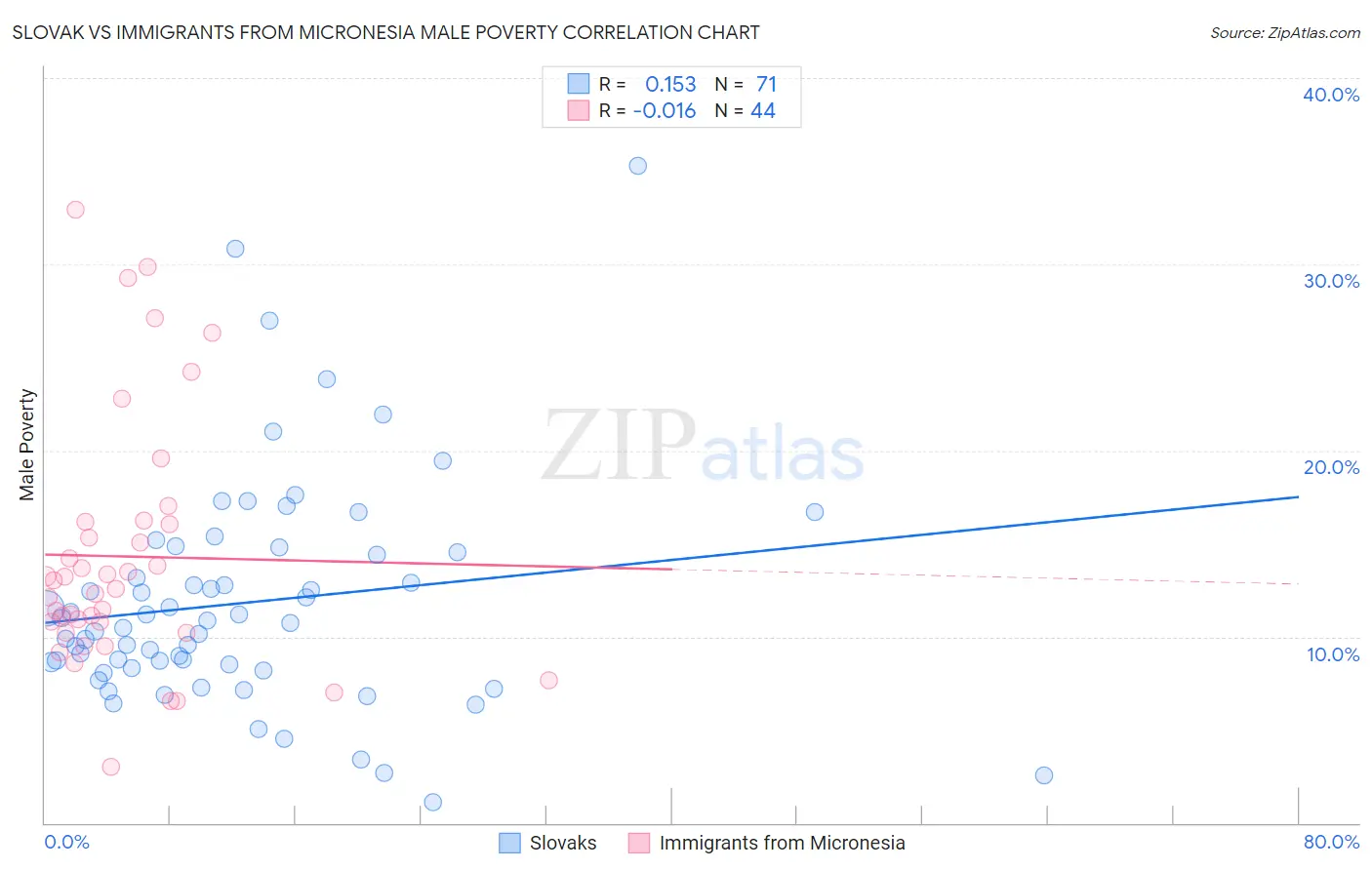 Slovak vs Immigrants from Micronesia Male Poverty
