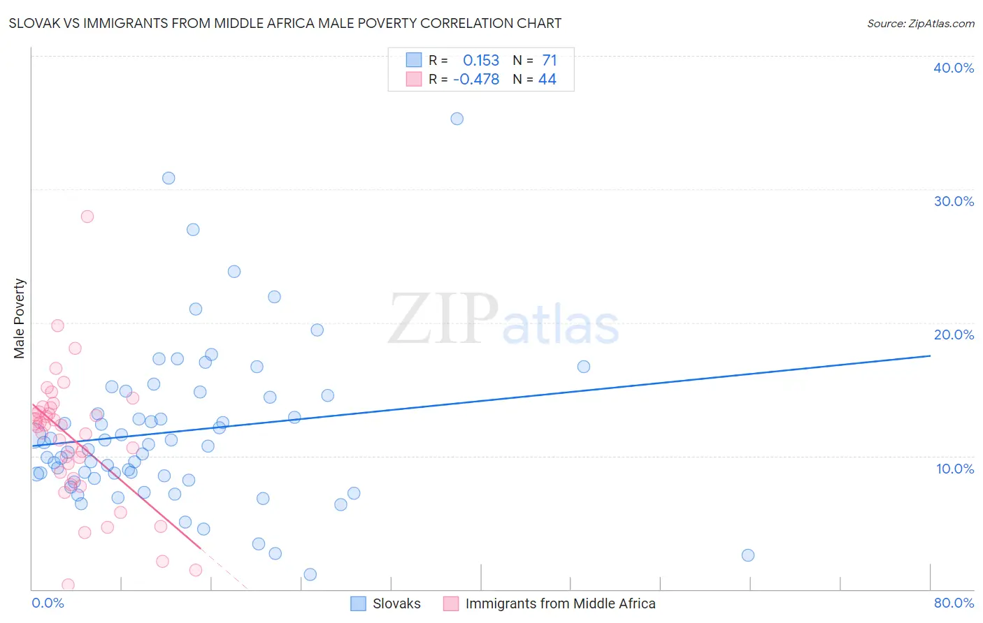 Slovak vs Immigrants from Middle Africa Male Poverty