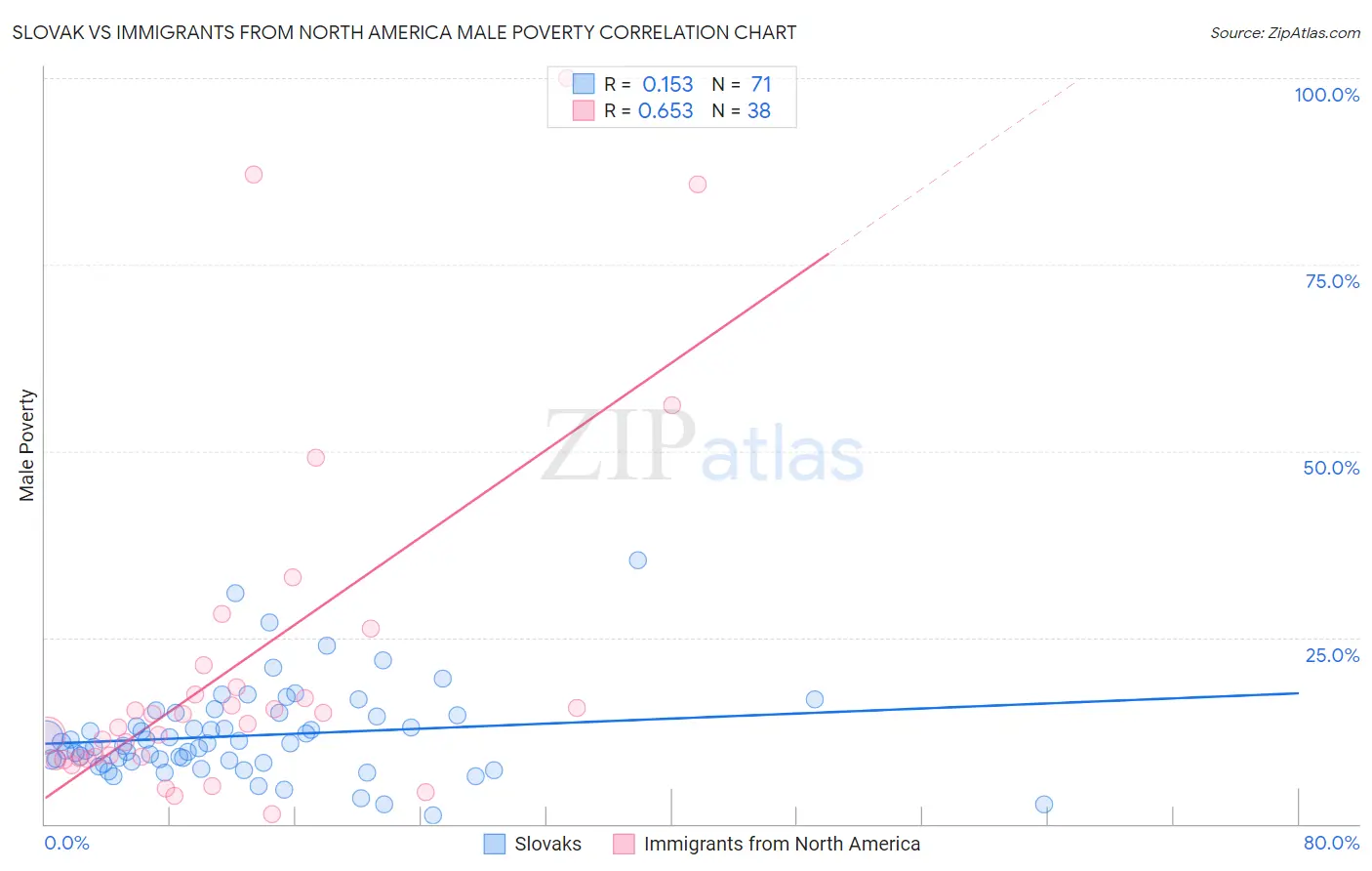 Slovak vs Immigrants from North America Male Poverty