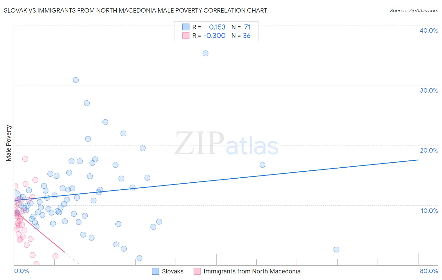 Slovak vs Immigrants from North Macedonia Male Poverty