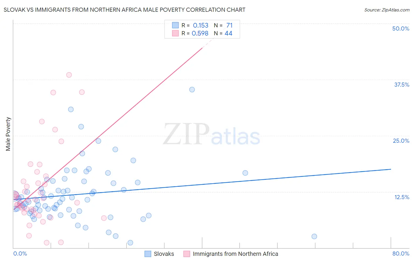 Slovak vs Immigrants from Northern Africa Male Poverty