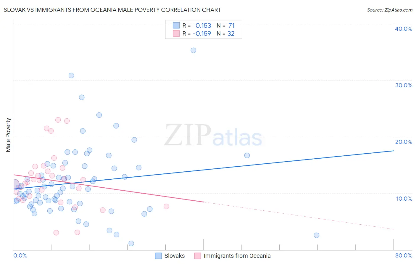 Slovak vs Immigrants from Oceania Male Poverty