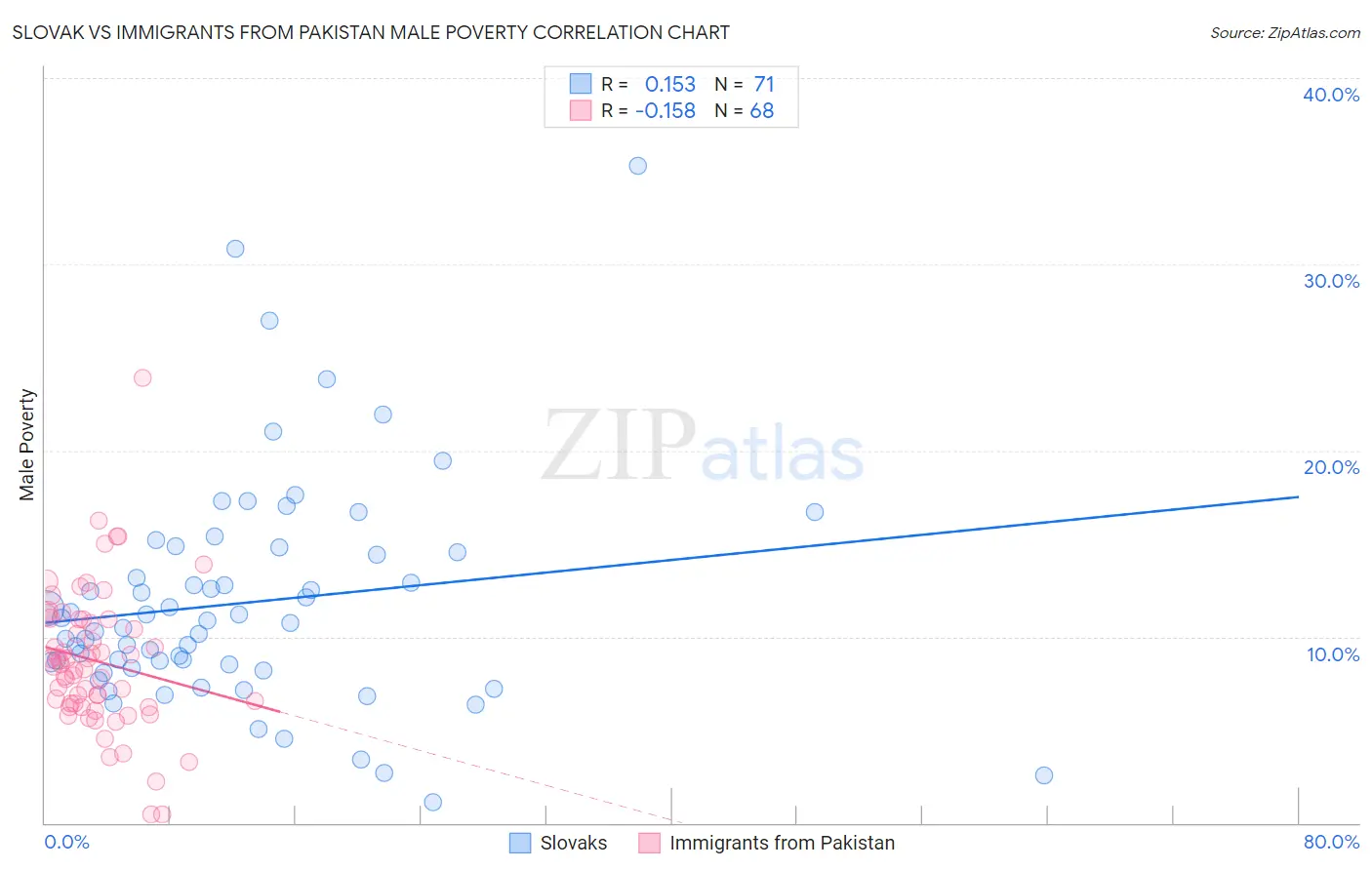 Slovak vs Immigrants from Pakistan Male Poverty