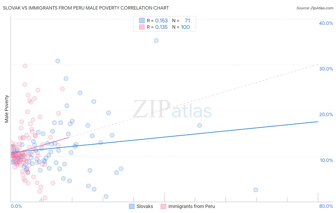Slovak vs Immigrants from Peru Male Poverty