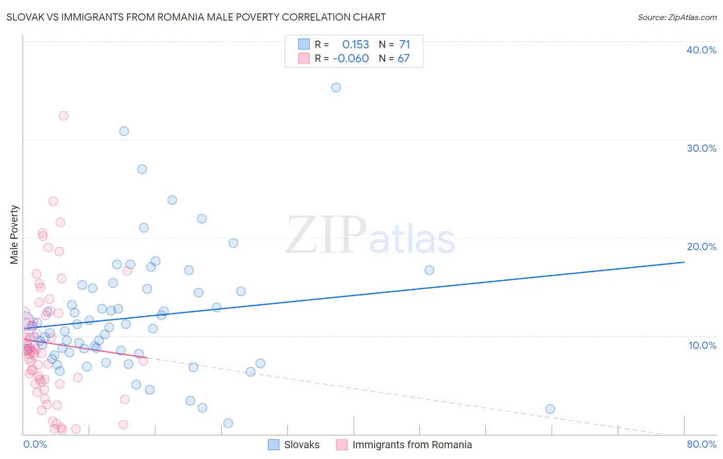 Slovak vs Immigrants from Romania Male Poverty