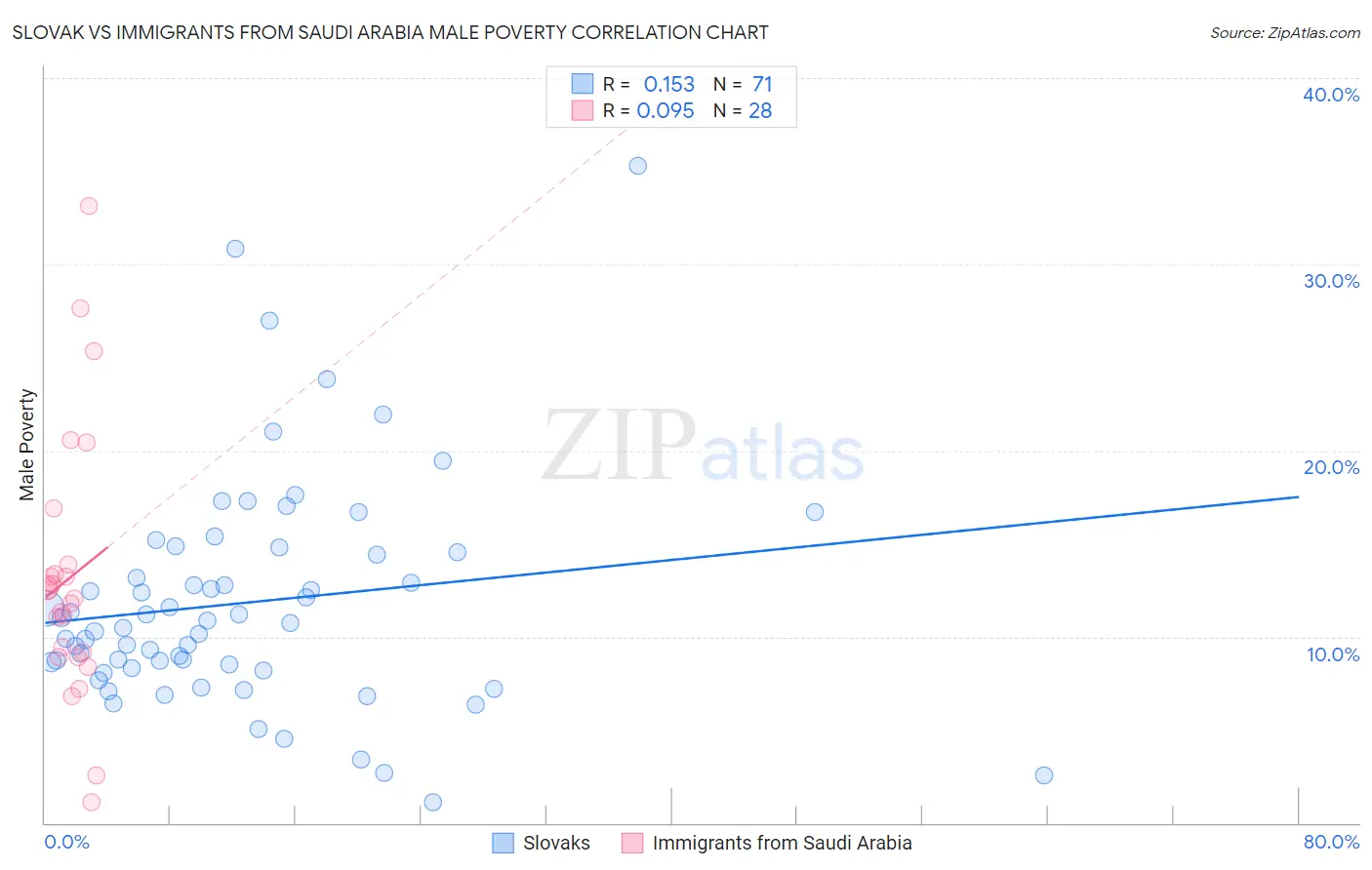 Slovak vs Immigrants from Saudi Arabia Male Poverty