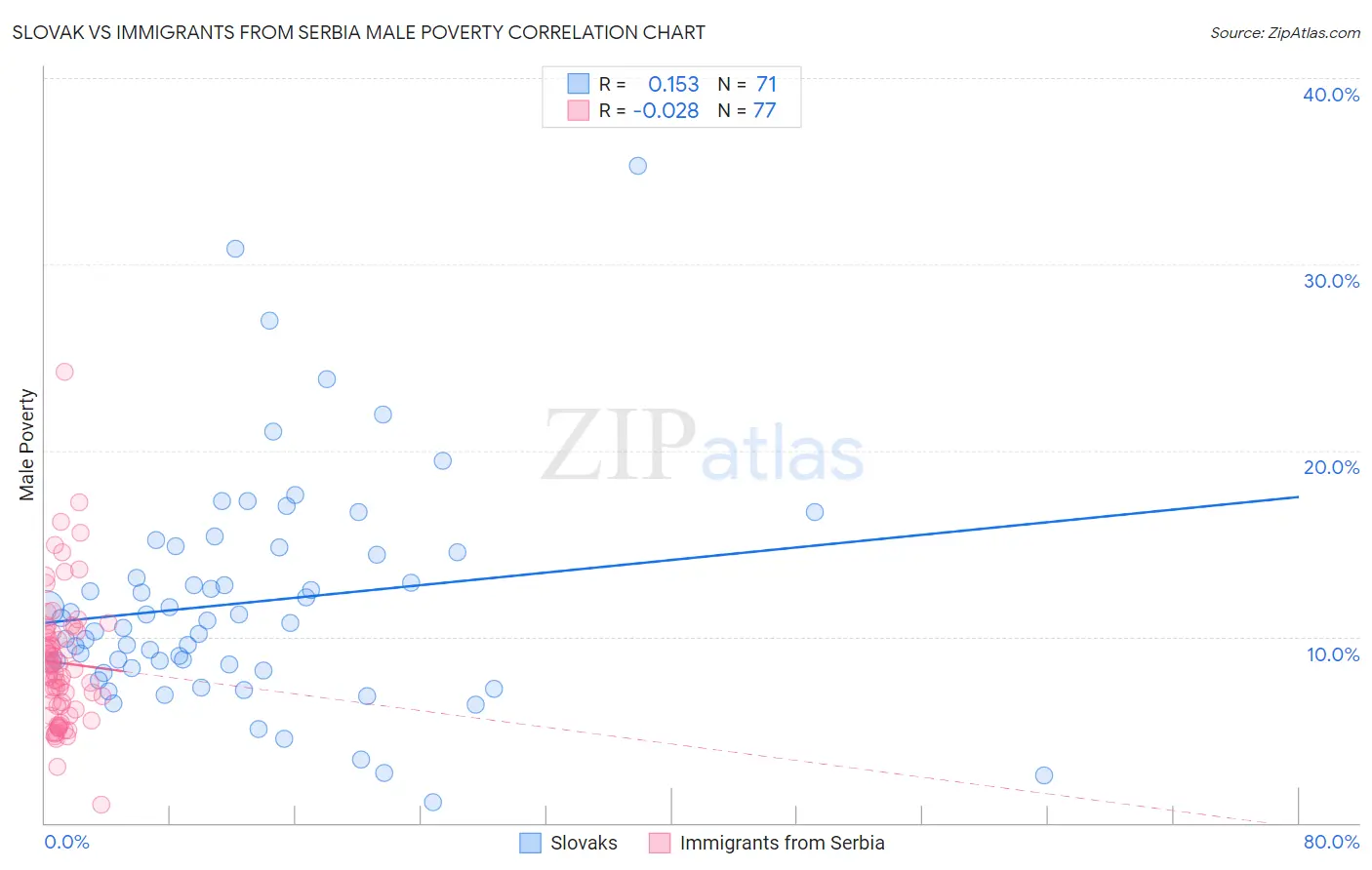 Slovak vs Immigrants from Serbia Male Poverty