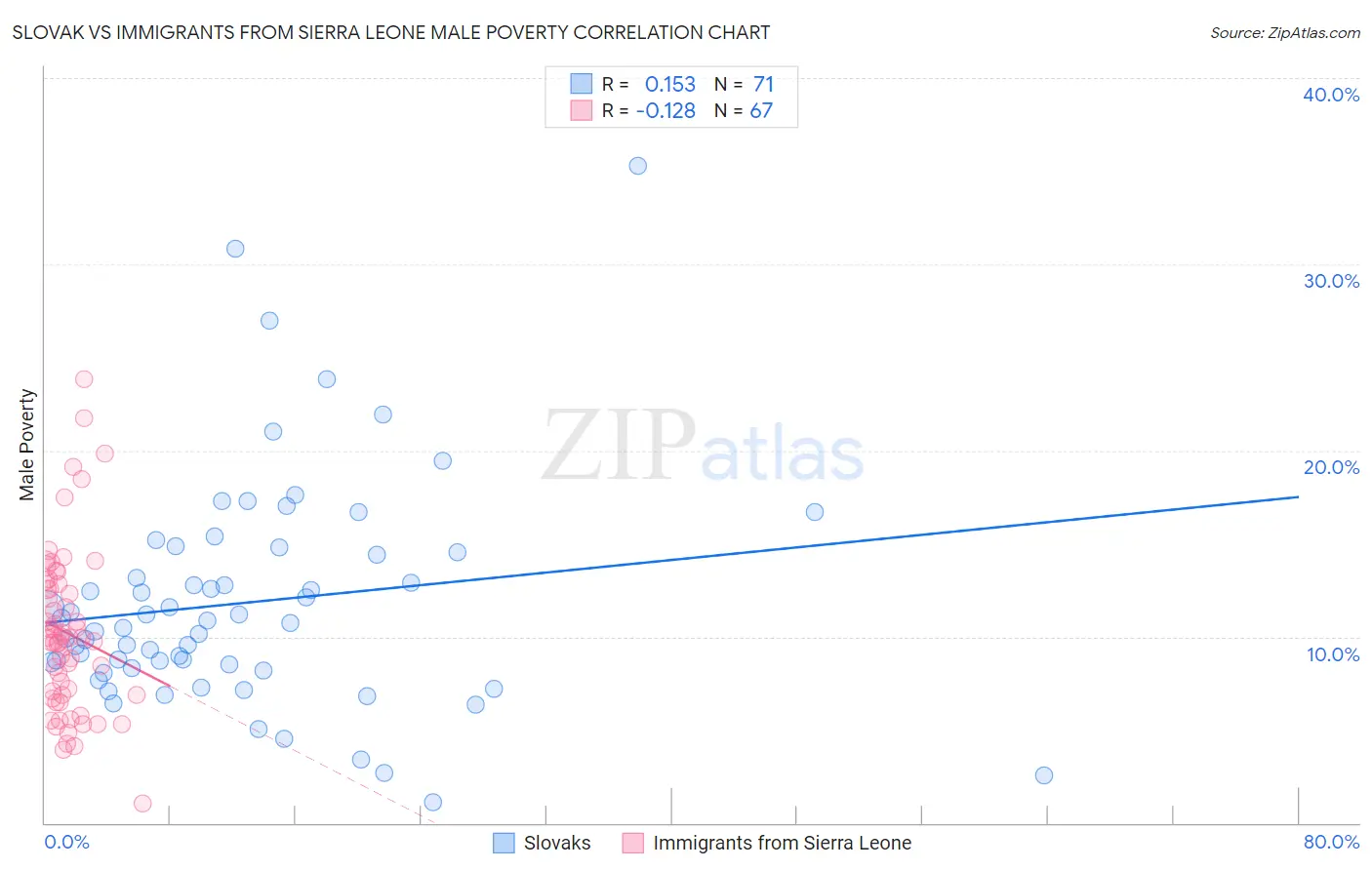 Slovak vs Immigrants from Sierra Leone Male Poverty