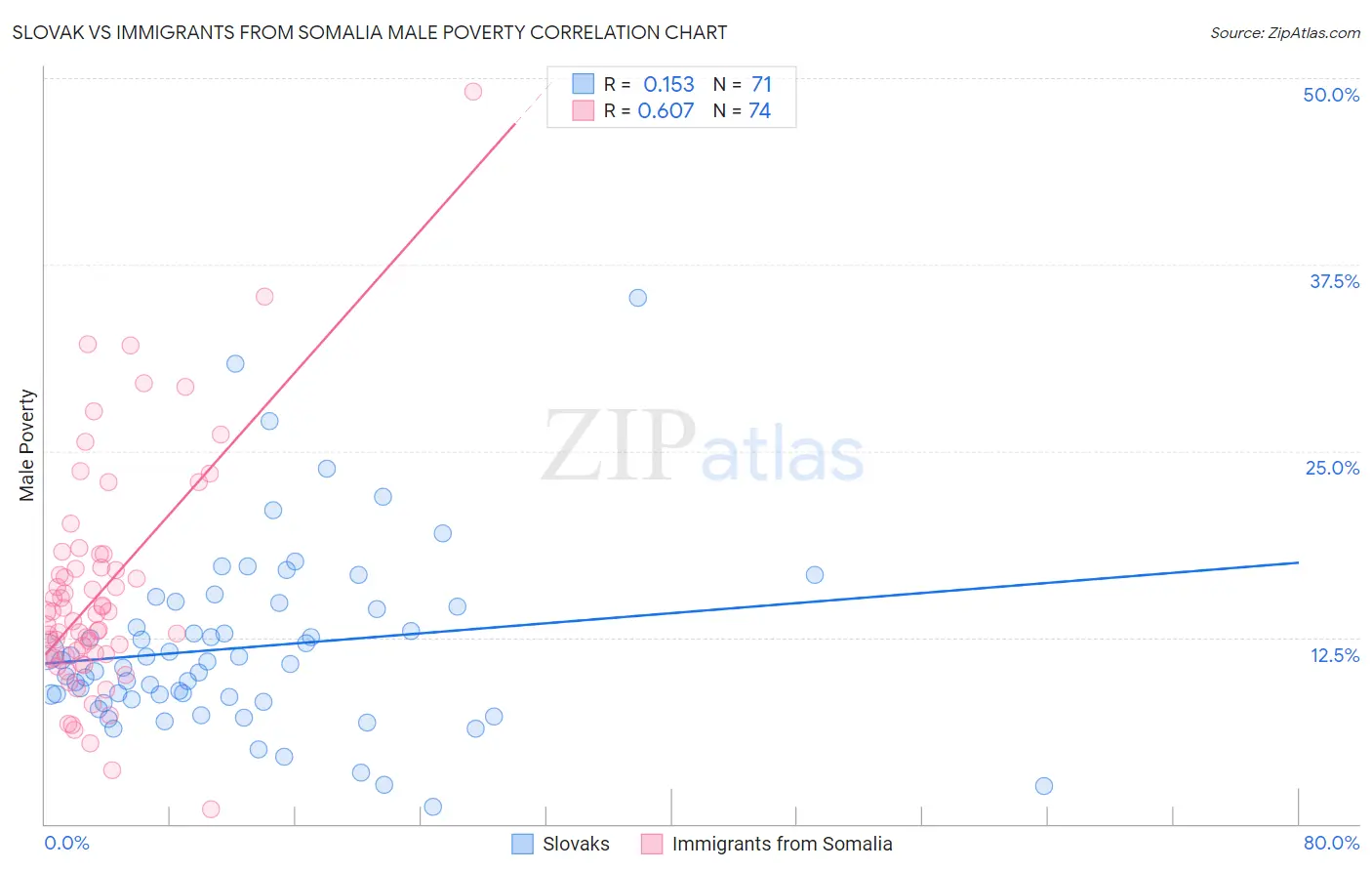 Slovak vs Immigrants from Somalia Male Poverty