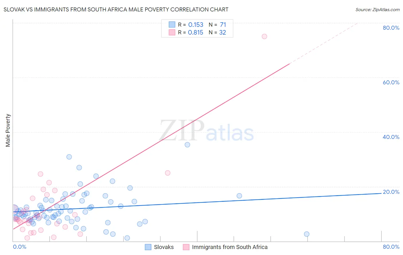 Slovak vs Immigrants from South Africa Male Poverty