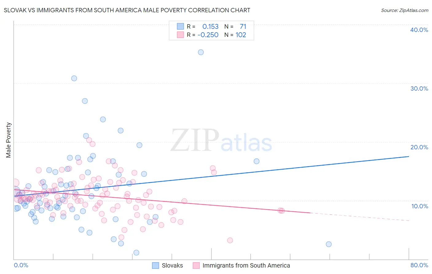 Slovak vs Immigrants from South America Male Poverty