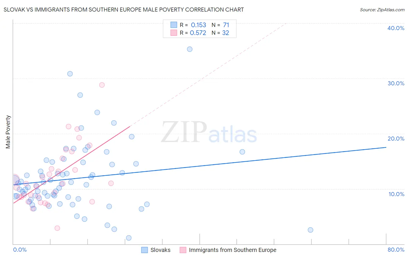 Slovak vs Immigrants from Southern Europe Male Poverty