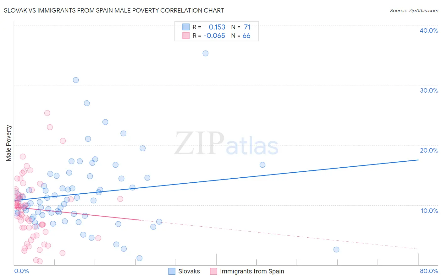 Slovak vs Immigrants from Spain Male Poverty