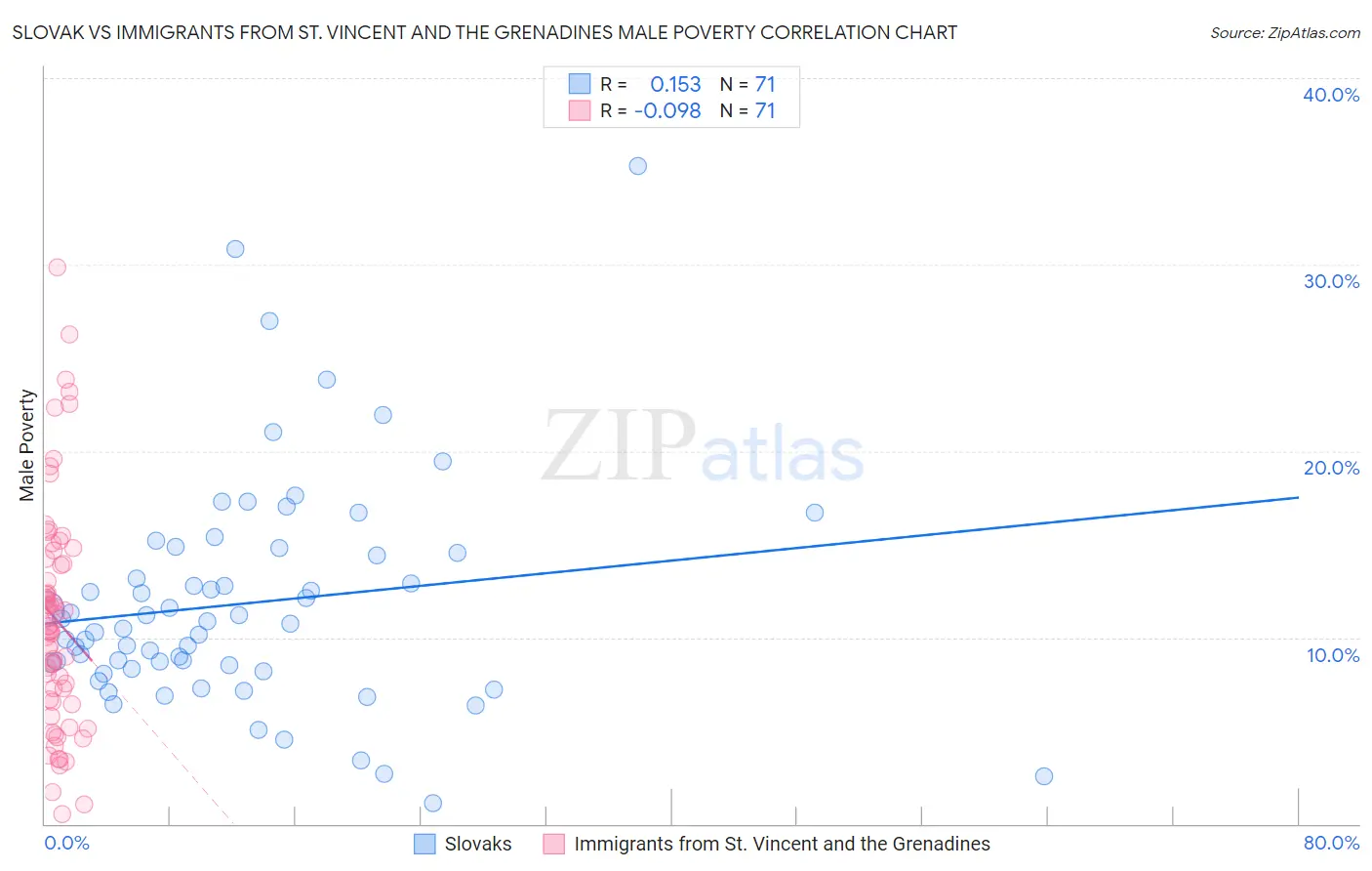 Slovak vs Immigrants from St. Vincent and the Grenadines Male Poverty
