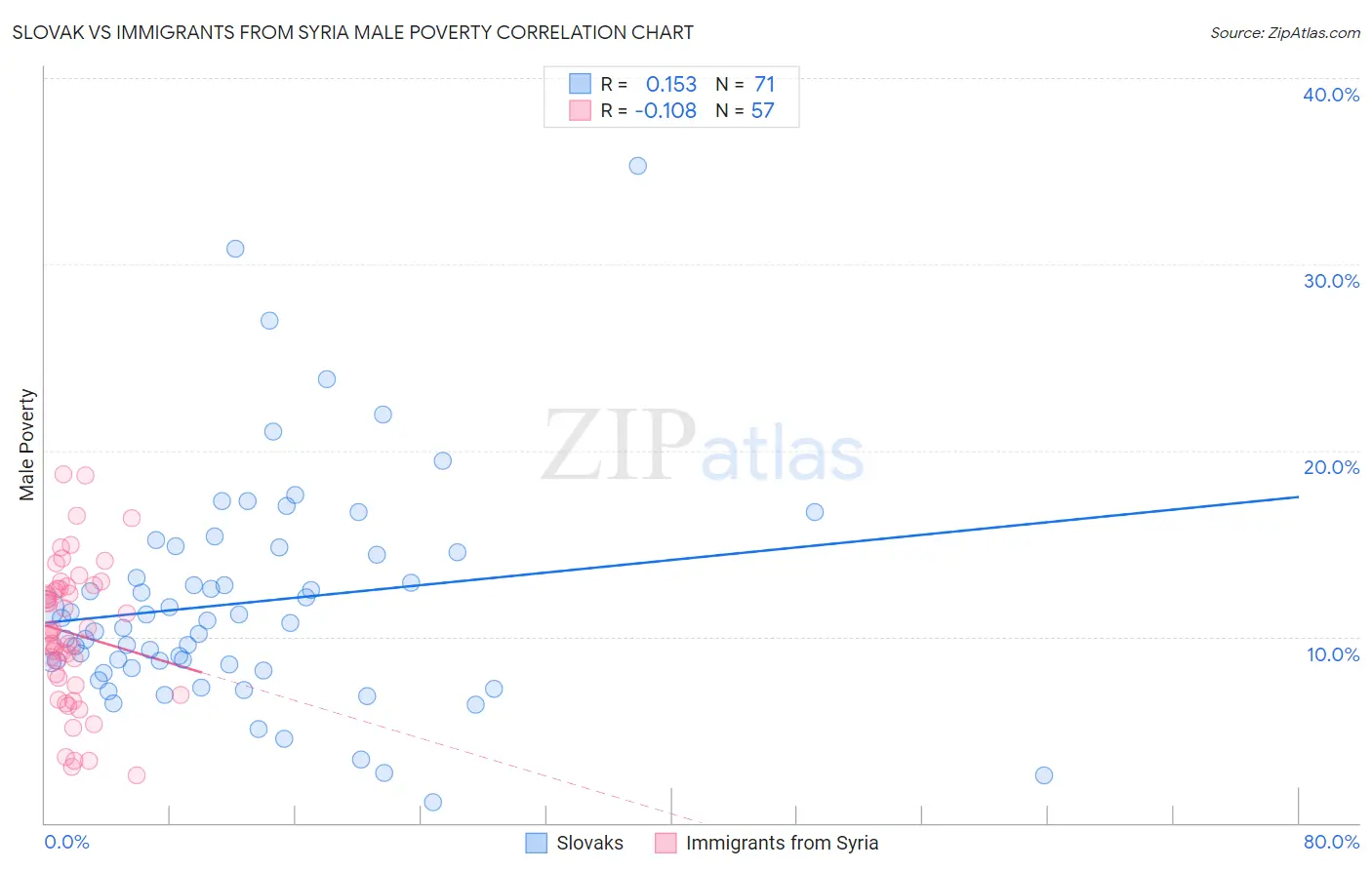 Slovak vs Immigrants from Syria Male Poverty