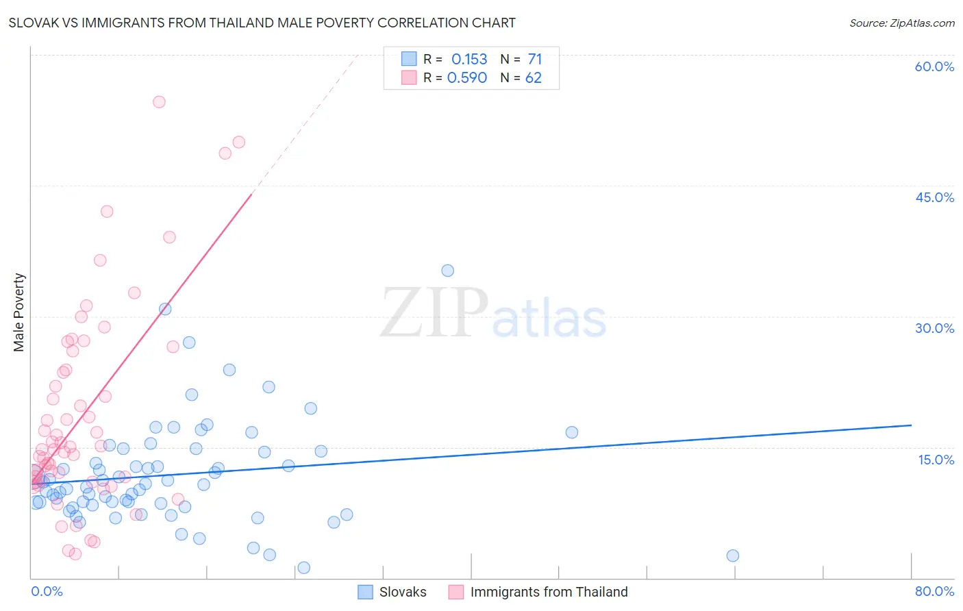 Slovak vs Immigrants from Thailand Male Poverty