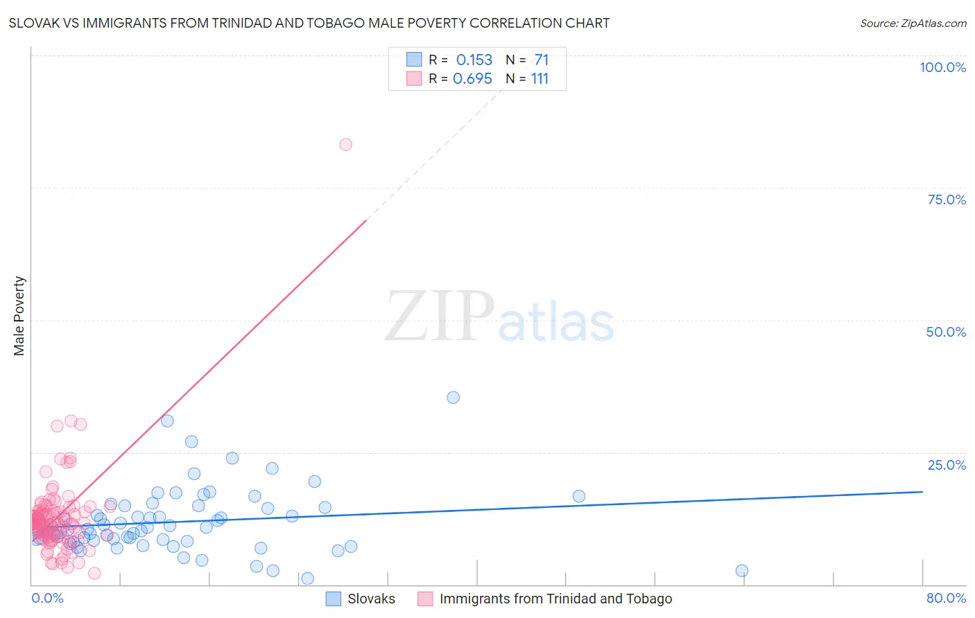 Slovak vs Immigrants from Trinidad and Tobago Male Poverty