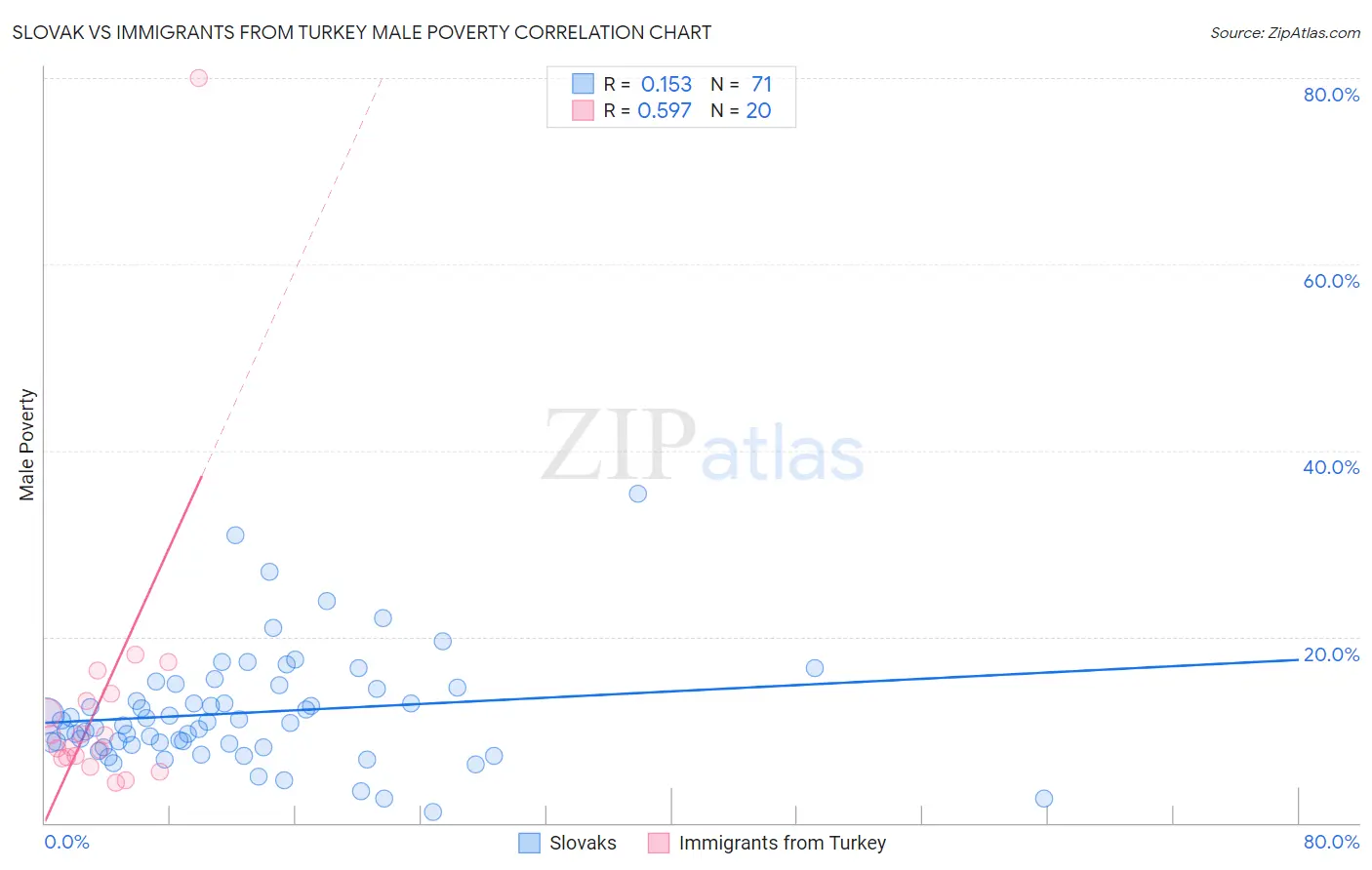 Slovak vs Immigrants from Turkey Male Poverty