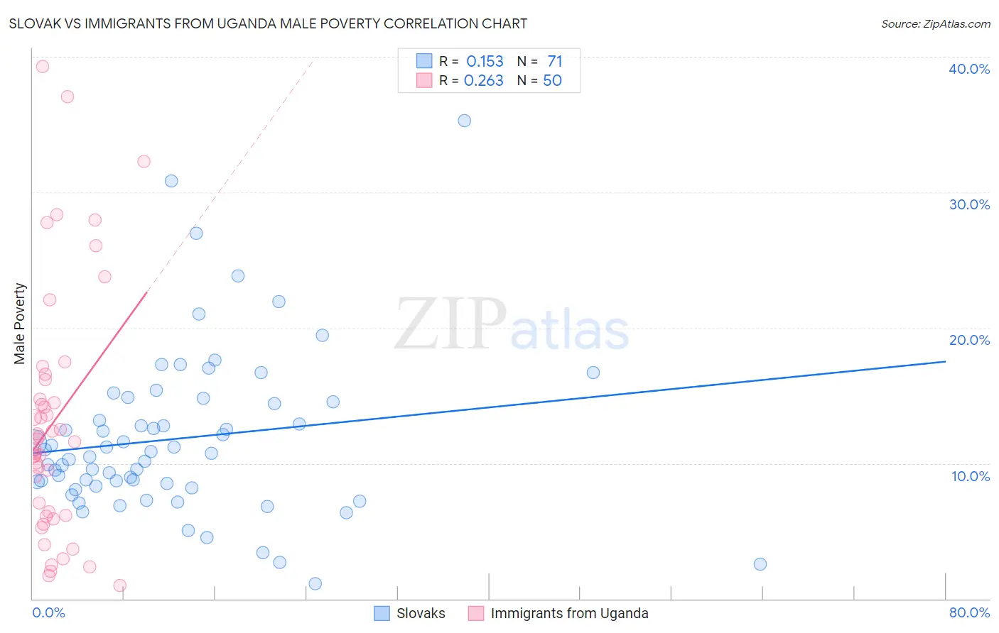 Slovak vs Immigrants from Uganda Male Poverty