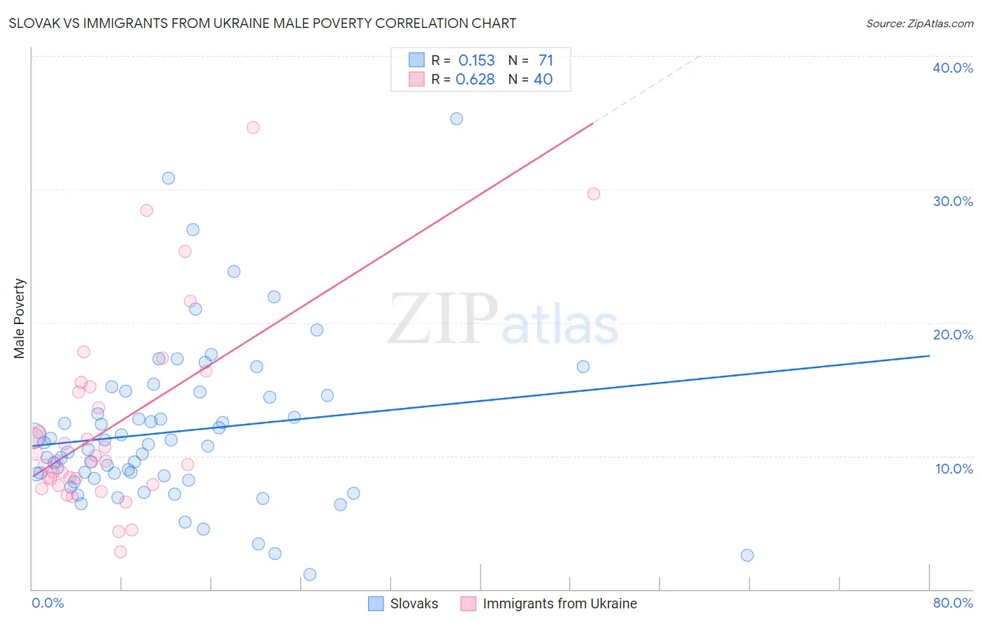 Slovak vs Immigrants from Ukraine Male Poverty