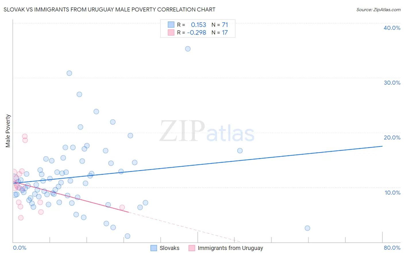 Slovak vs Immigrants from Uruguay Male Poverty