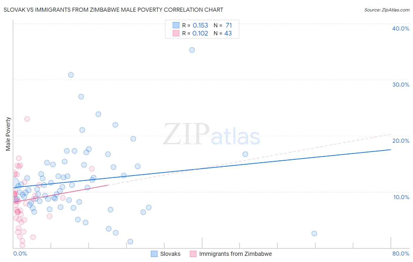 Slovak vs Immigrants from Zimbabwe Male Poverty