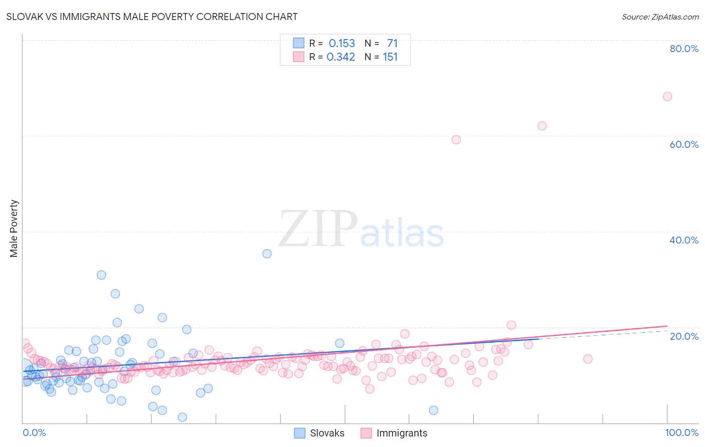 Slovak vs Immigrants Male Poverty