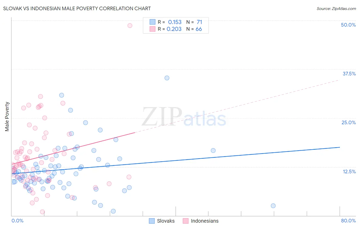 Slovak vs Indonesian Male Poverty