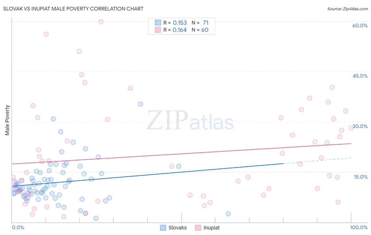 Slovak vs Inupiat Male Poverty