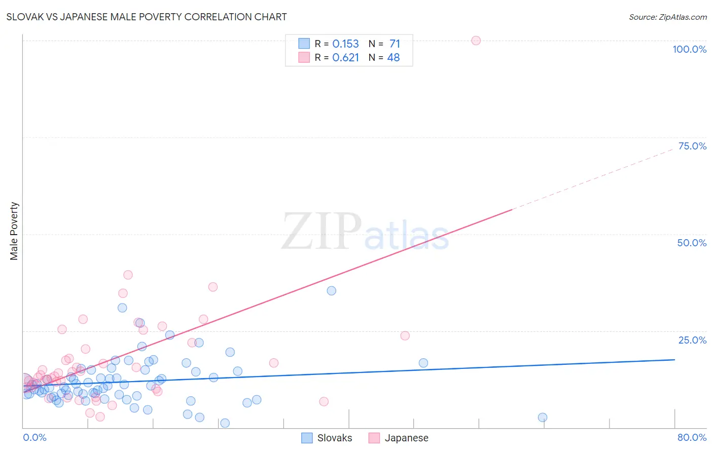 Slovak vs Japanese Male Poverty